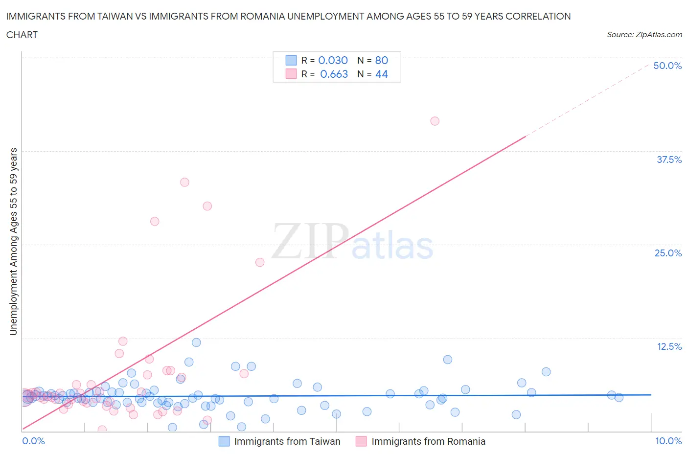 Immigrants from Taiwan vs Immigrants from Romania Unemployment Among Ages 55 to 59 years