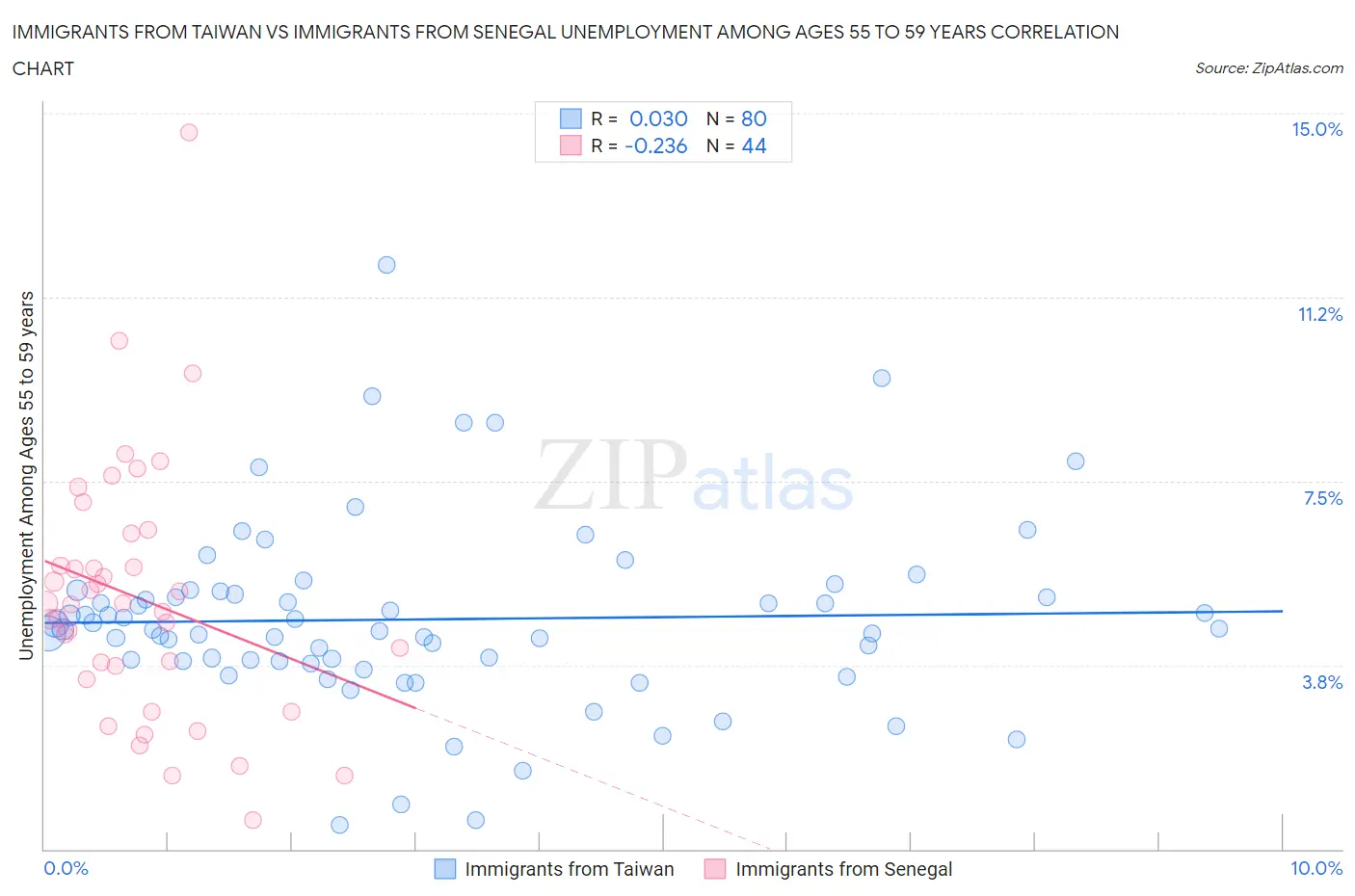 Immigrants from Taiwan vs Immigrants from Senegal Unemployment Among Ages 55 to 59 years