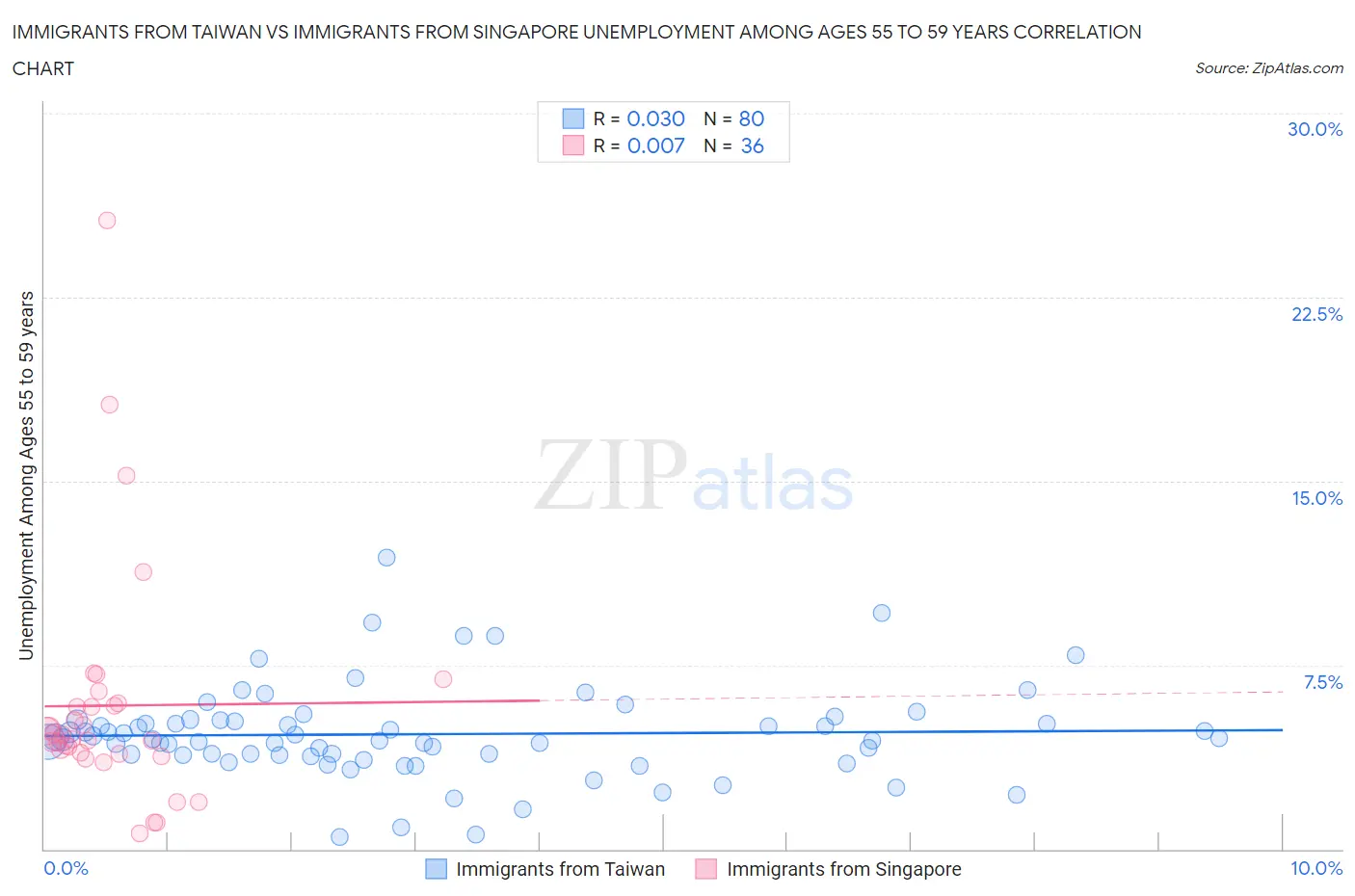 Immigrants from Taiwan vs Immigrants from Singapore Unemployment Among Ages 55 to 59 years