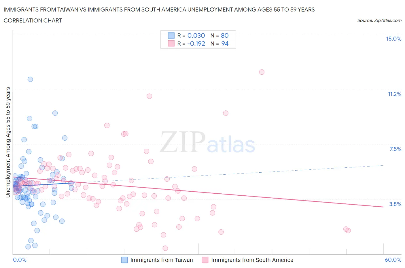 Immigrants from Taiwan vs Immigrants from South America Unemployment Among Ages 55 to 59 years