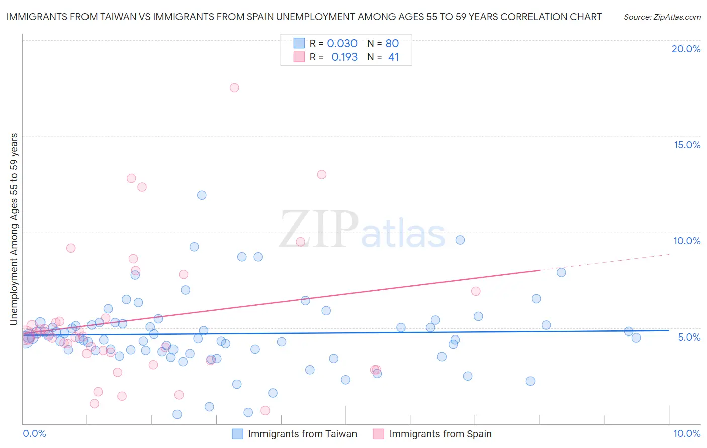 Immigrants from Taiwan vs Immigrants from Spain Unemployment Among Ages 55 to 59 years