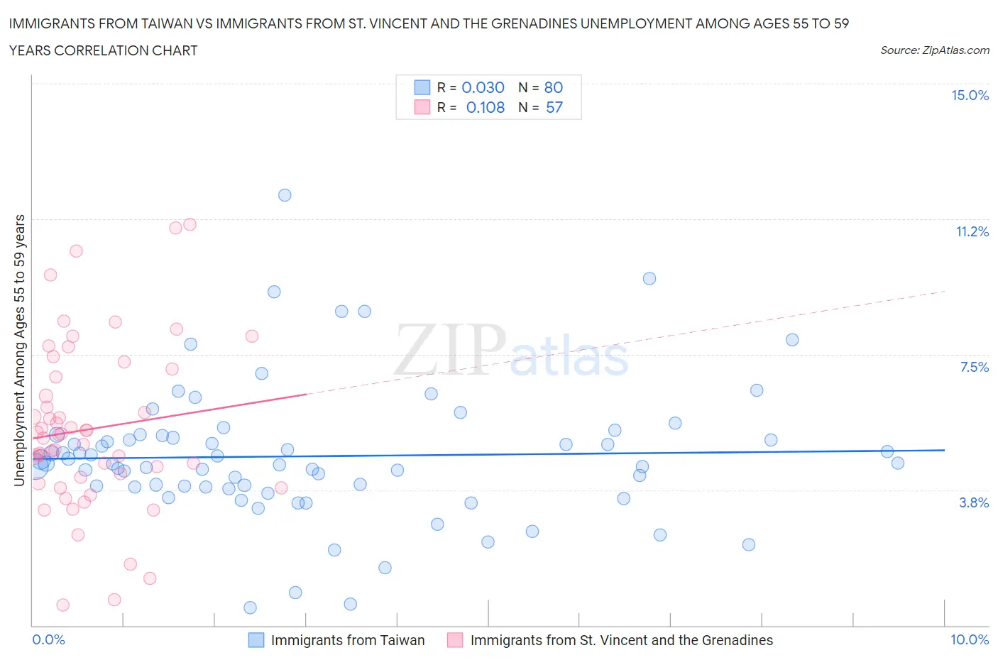 Immigrants from Taiwan vs Immigrants from St. Vincent and the Grenadines Unemployment Among Ages 55 to 59 years