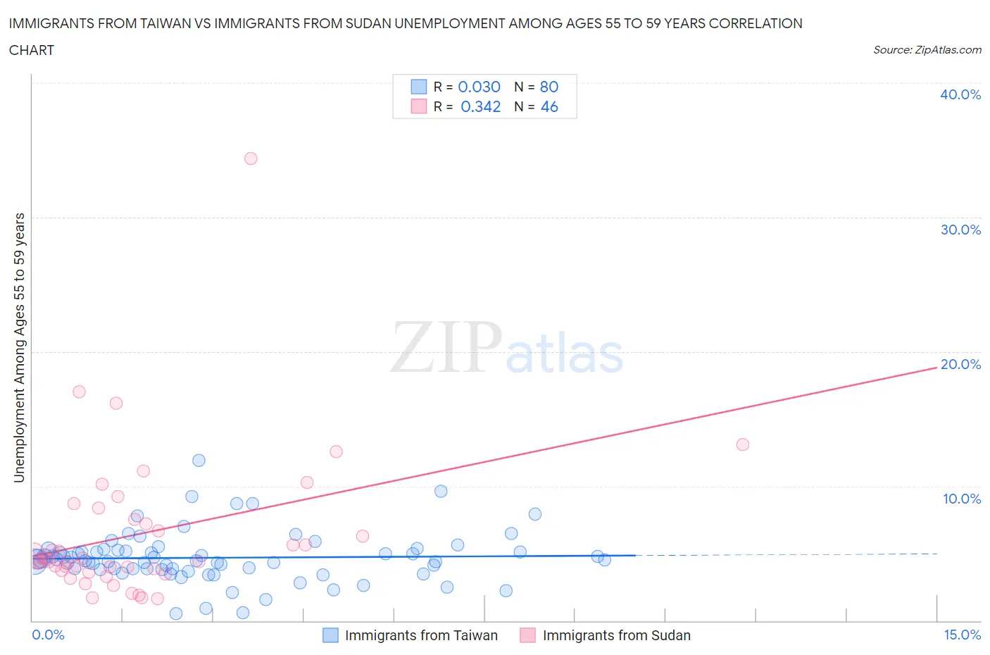 Immigrants from Taiwan vs Immigrants from Sudan Unemployment Among Ages 55 to 59 years