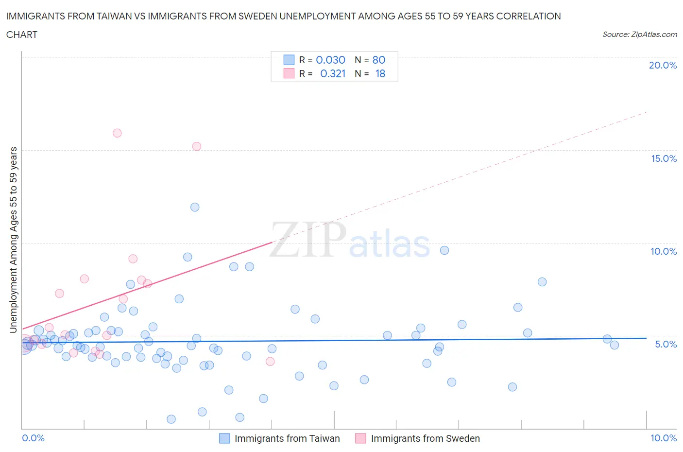 Immigrants from Taiwan vs Immigrants from Sweden Unemployment Among Ages 55 to 59 years