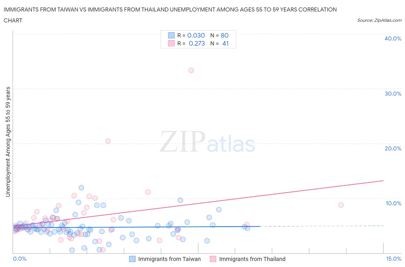 Immigrants from Taiwan vs Immigrants from Thailand Unemployment Among Ages 55 to 59 years