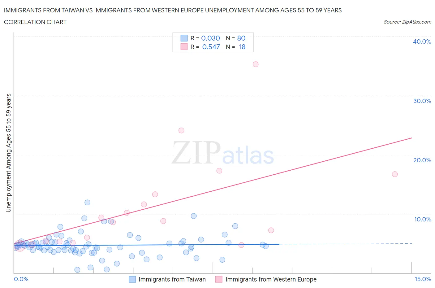 Immigrants from Taiwan vs Immigrants from Western Europe Unemployment Among Ages 55 to 59 years