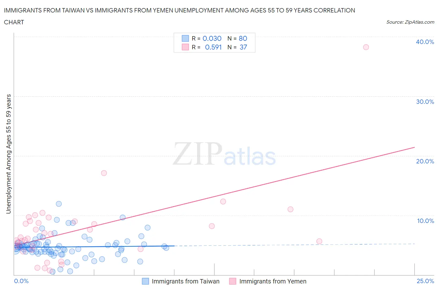 Immigrants from Taiwan vs Immigrants from Yemen Unemployment Among Ages 55 to 59 years