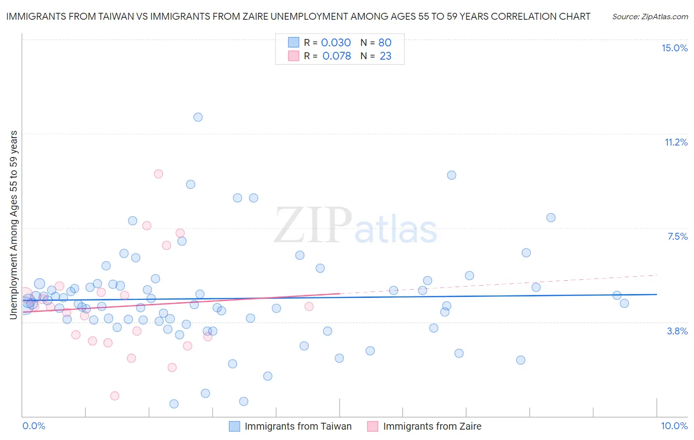 Immigrants from Taiwan vs Immigrants from Zaire Unemployment Among Ages 55 to 59 years