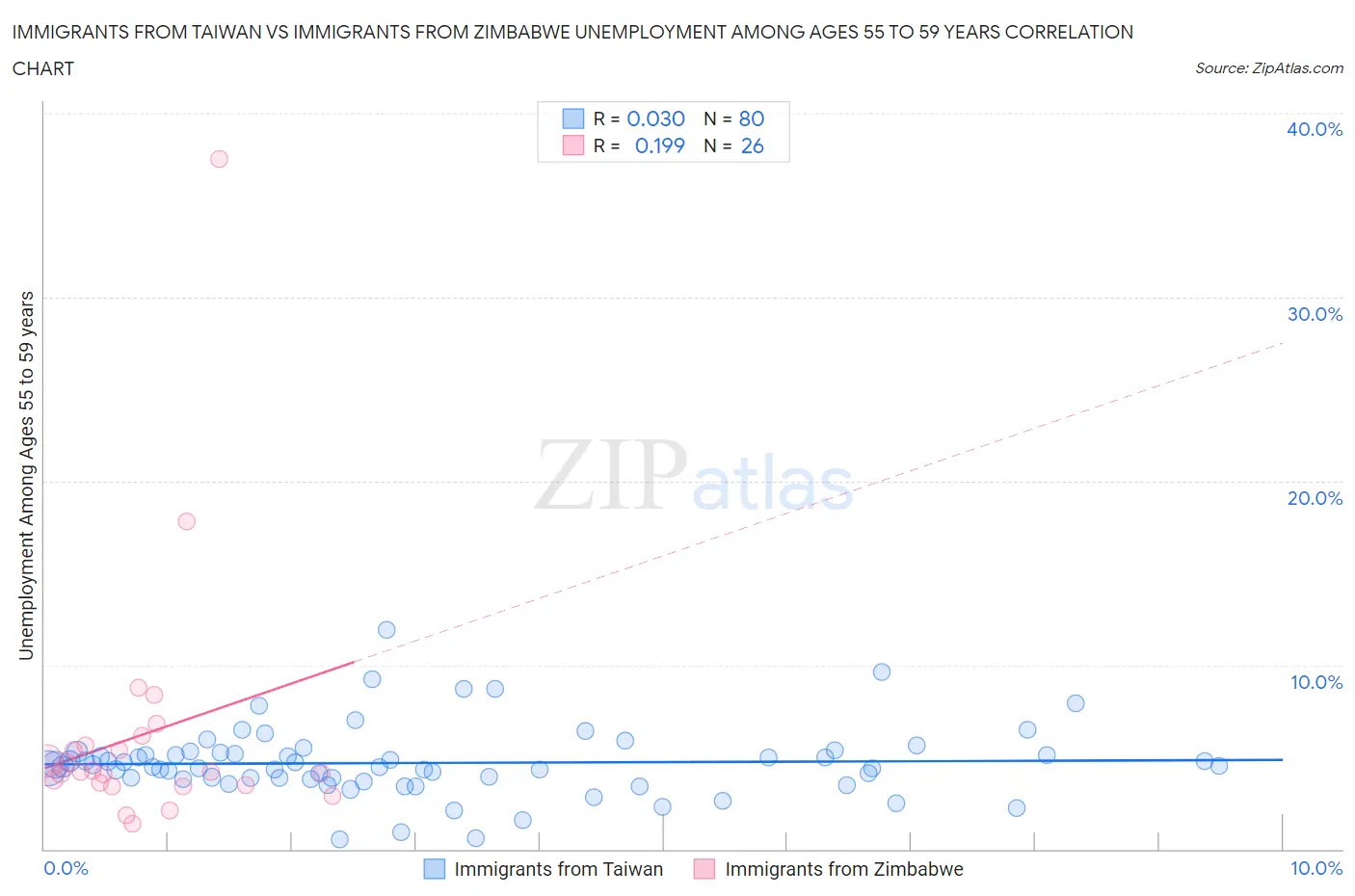 Immigrants from Taiwan vs Immigrants from Zimbabwe Unemployment Among Ages 55 to 59 years