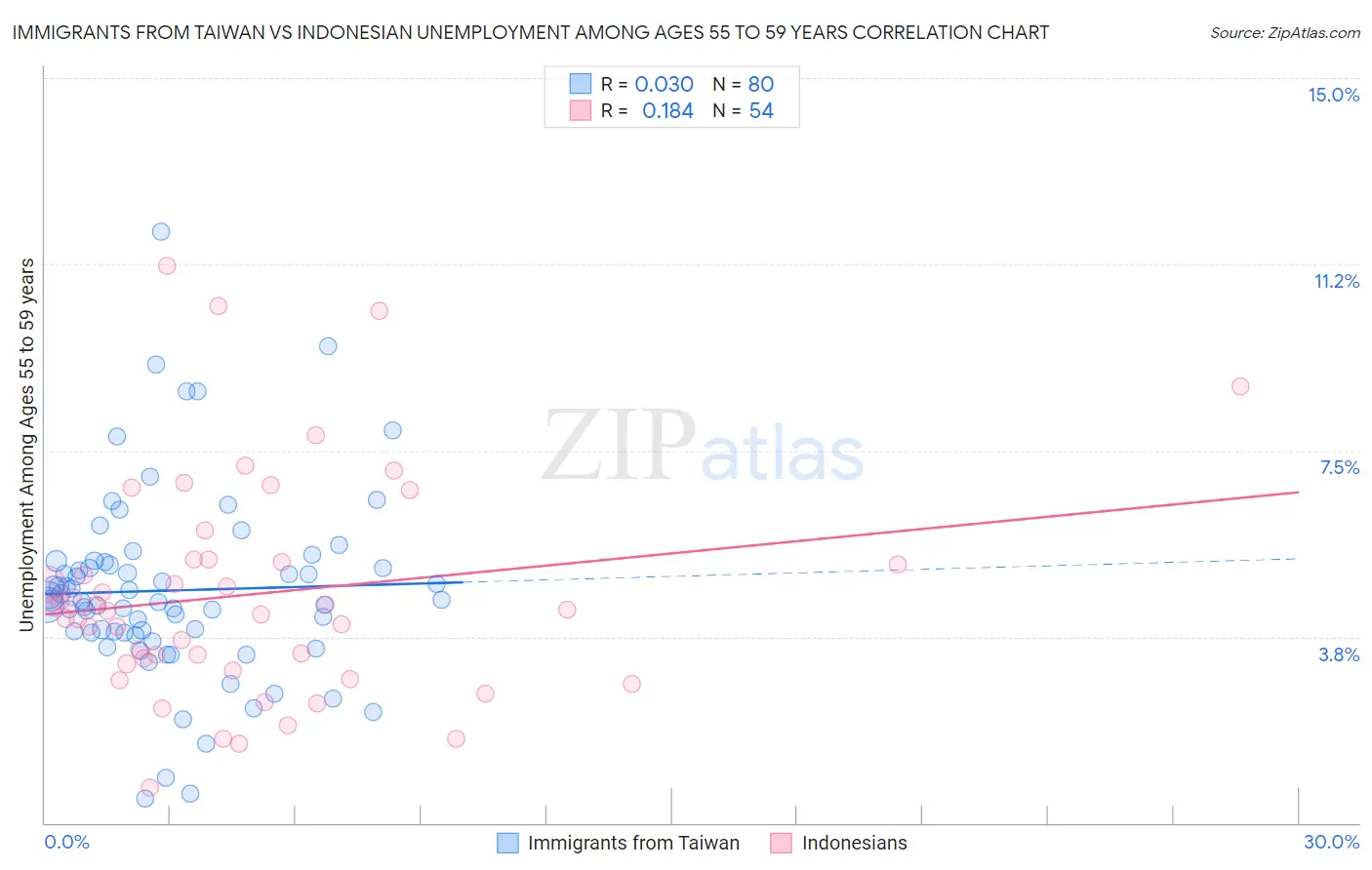 Immigrants from Taiwan vs Indonesian Unemployment Among Ages 55 to 59 years