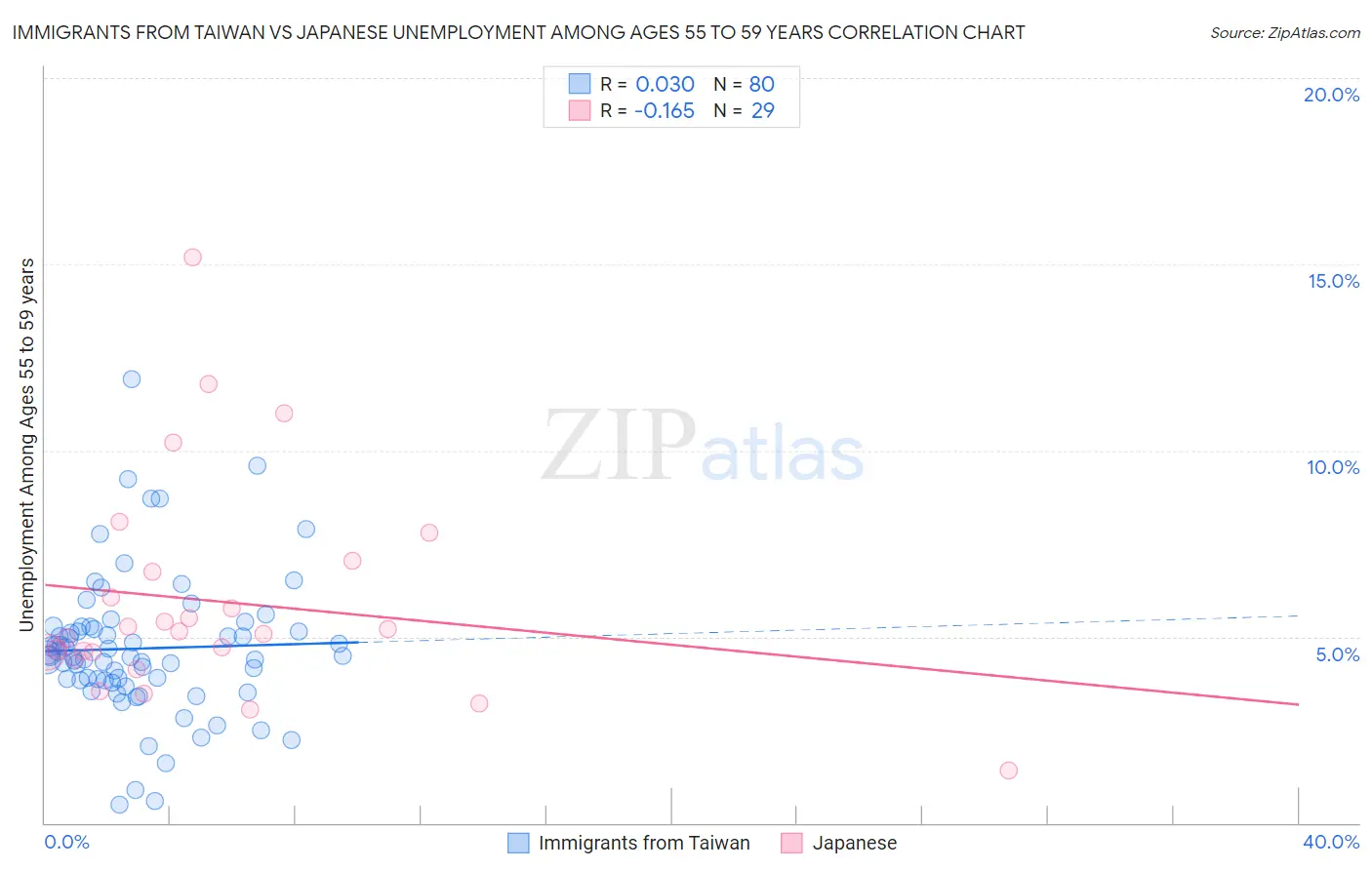 Immigrants from Taiwan vs Japanese Unemployment Among Ages 55 to 59 years