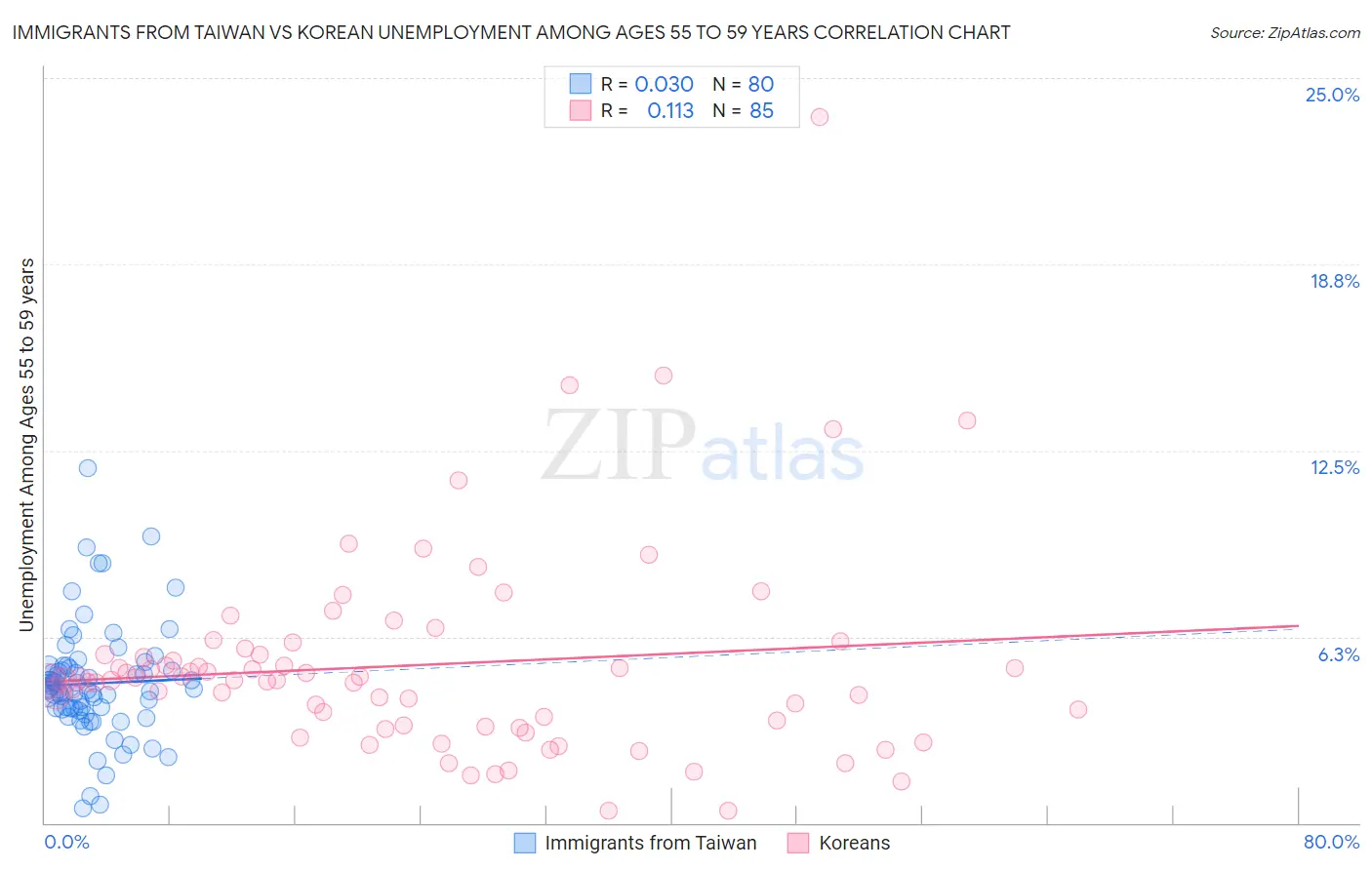 Immigrants from Taiwan vs Korean Unemployment Among Ages 55 to 59 years
