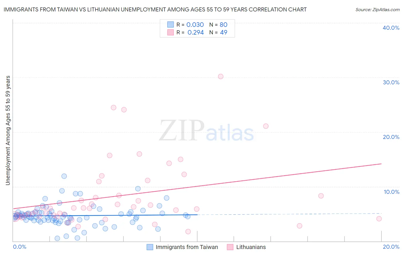 Immigrants from Taiwan vs Lithuanian Unemployment Among Ages 55 to 59 years