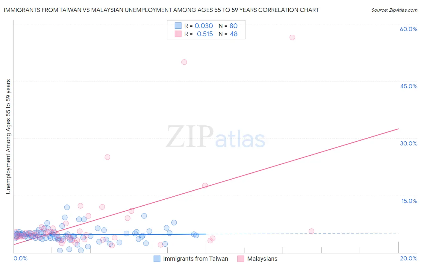 Immigrants from Taiwan vs Malaysian Unemployment Among Ages 55 to 59 years