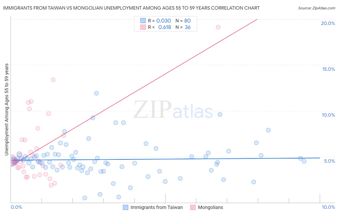 Immigrants from Taiwan vs Mongolian Unemployment Among Ages 55 to 59 years