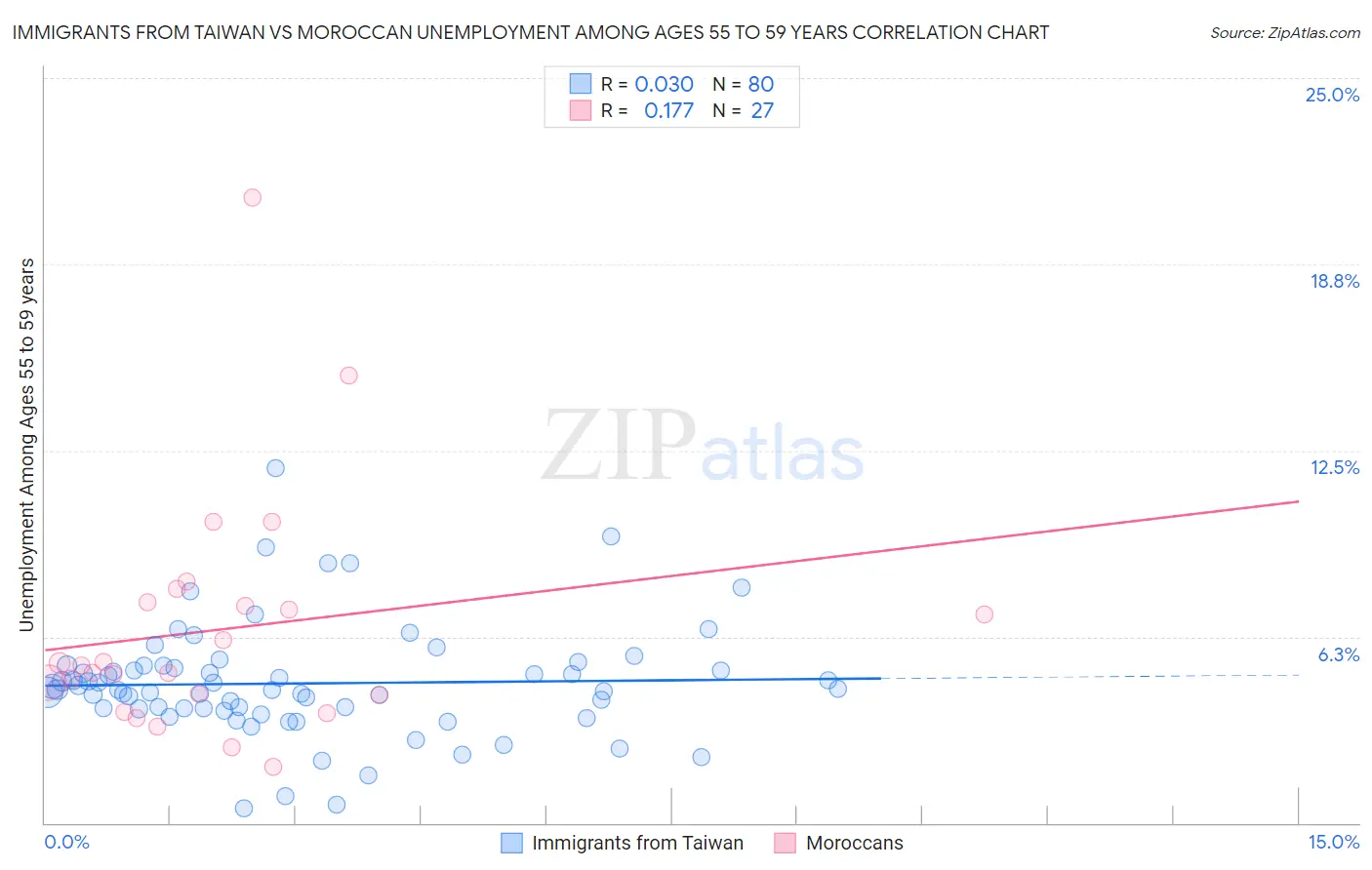 Immigrants from Taiwan vs Moroccan Unemployment Among Ages 55 to 59 years