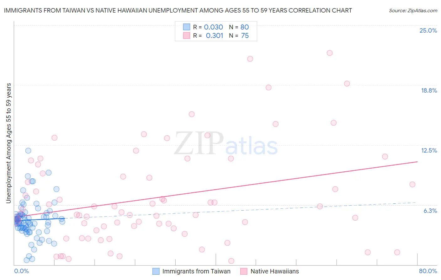 Immigrants from Taiwan vs Native Hawaiian Unemployment Among Ages 55 to 59 years