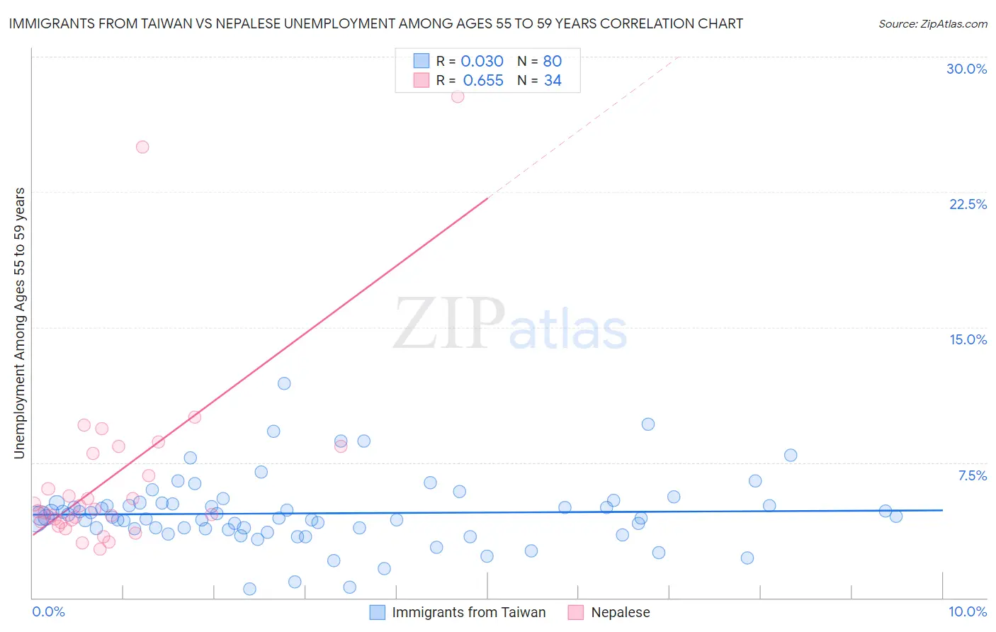 Immigrants from Taiwan vs Nepalese Unemployment Among Ages 55 to 59 years