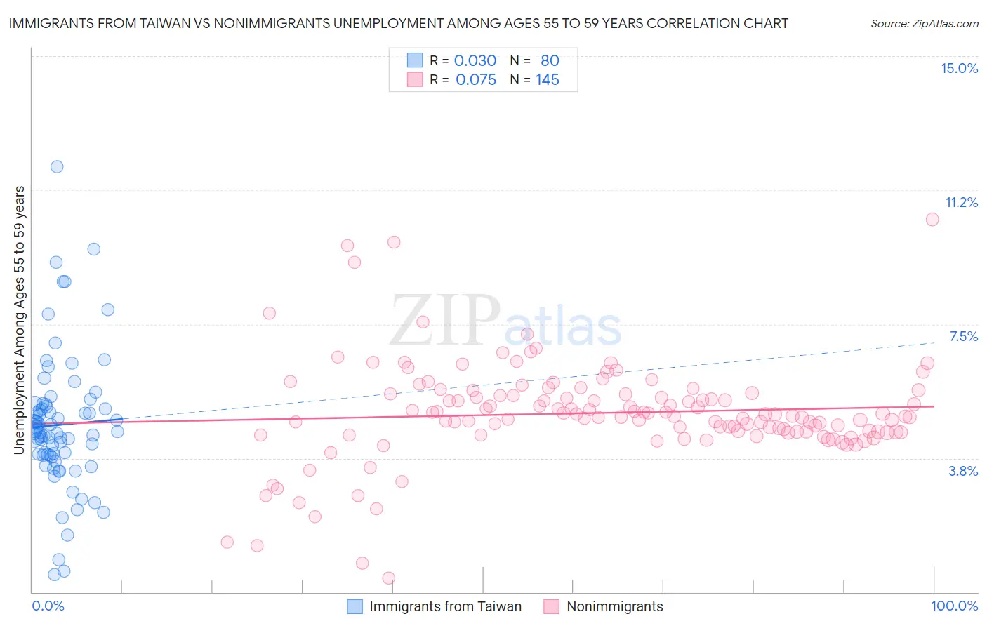 Immigrants from Taiwan vs Nonimmigrants Unemployment Among Ages 55 to 59 years