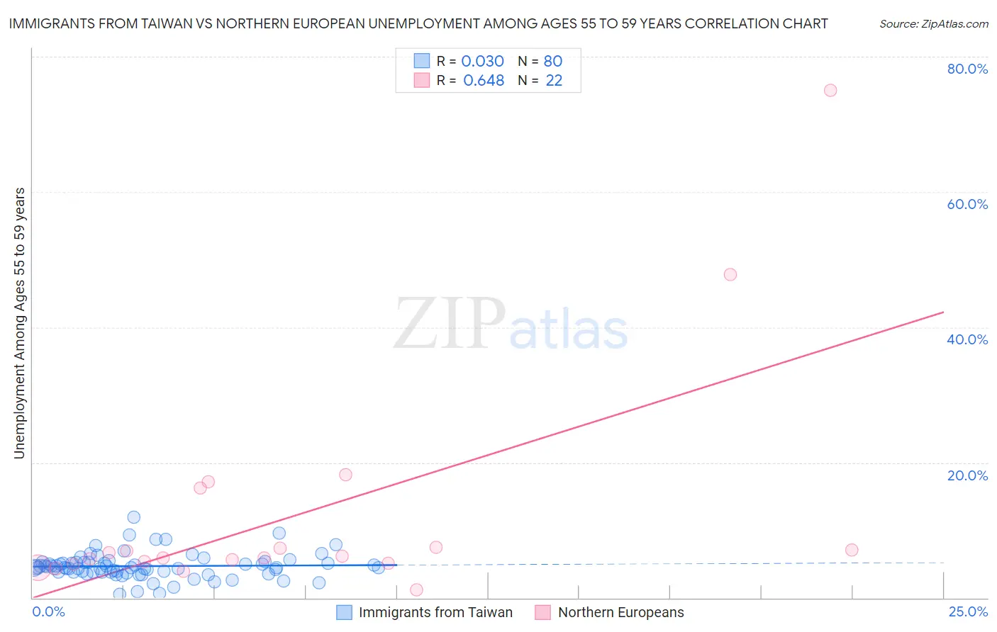 Immigrants from Taiwan vs Northern European Unemployment Among Ages 55 to 59 years