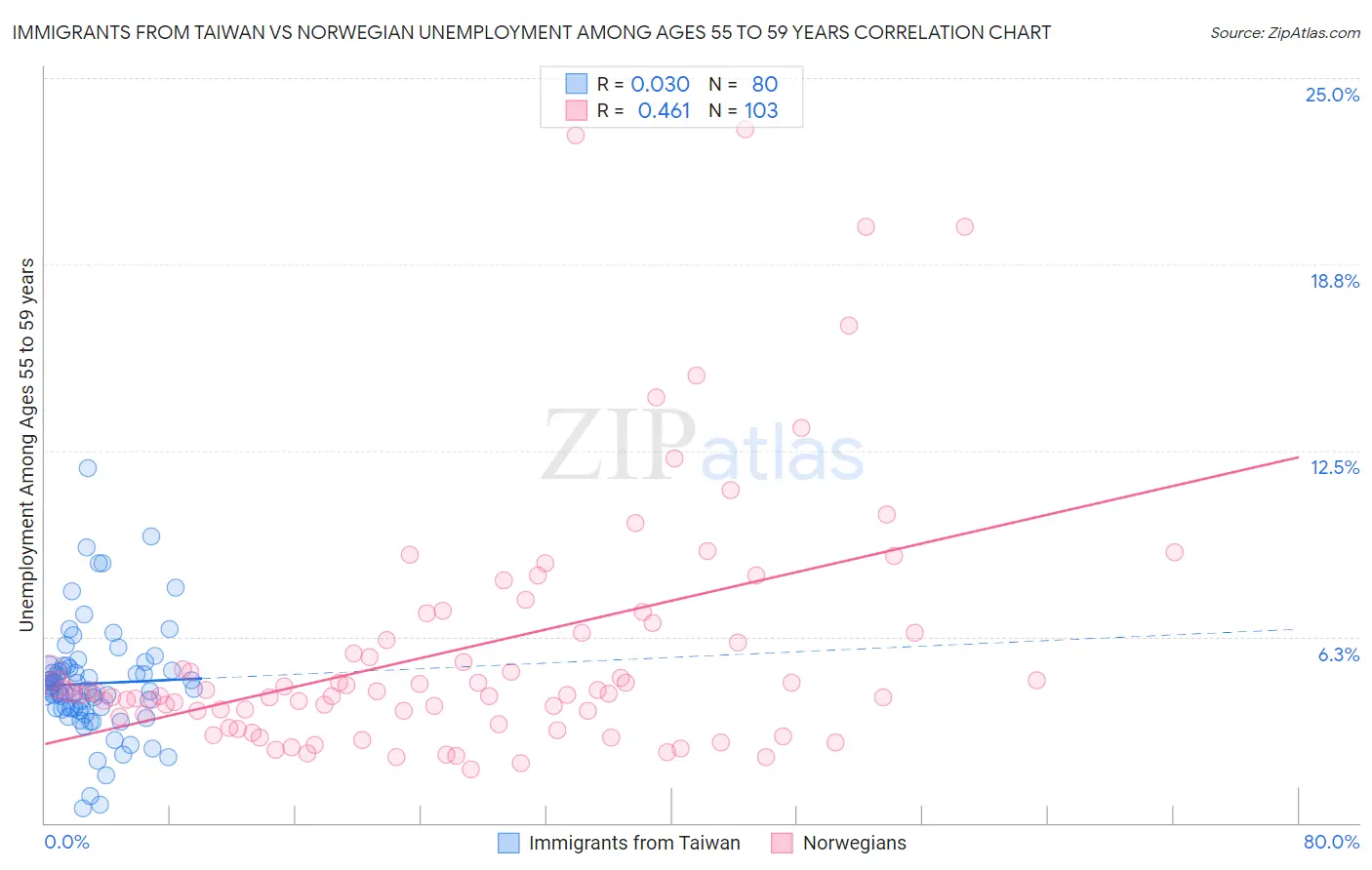 Immigrants from Taiwan vs Norwegian Unemployment Among Ages 55 to 59 years