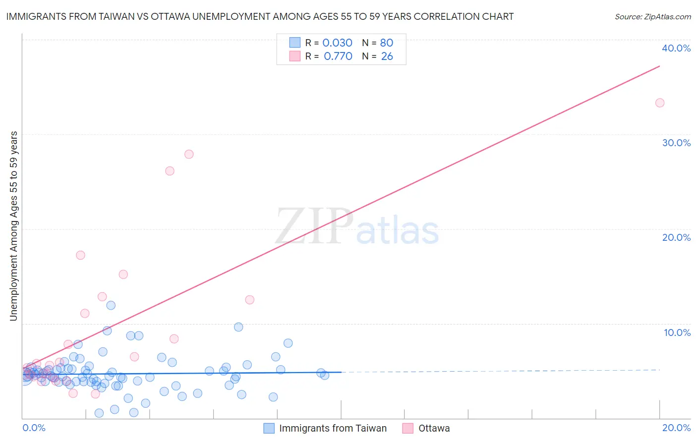 Immigrants from Taiwan vs Ottawa Unemployment Among Ages 55 to 59 years