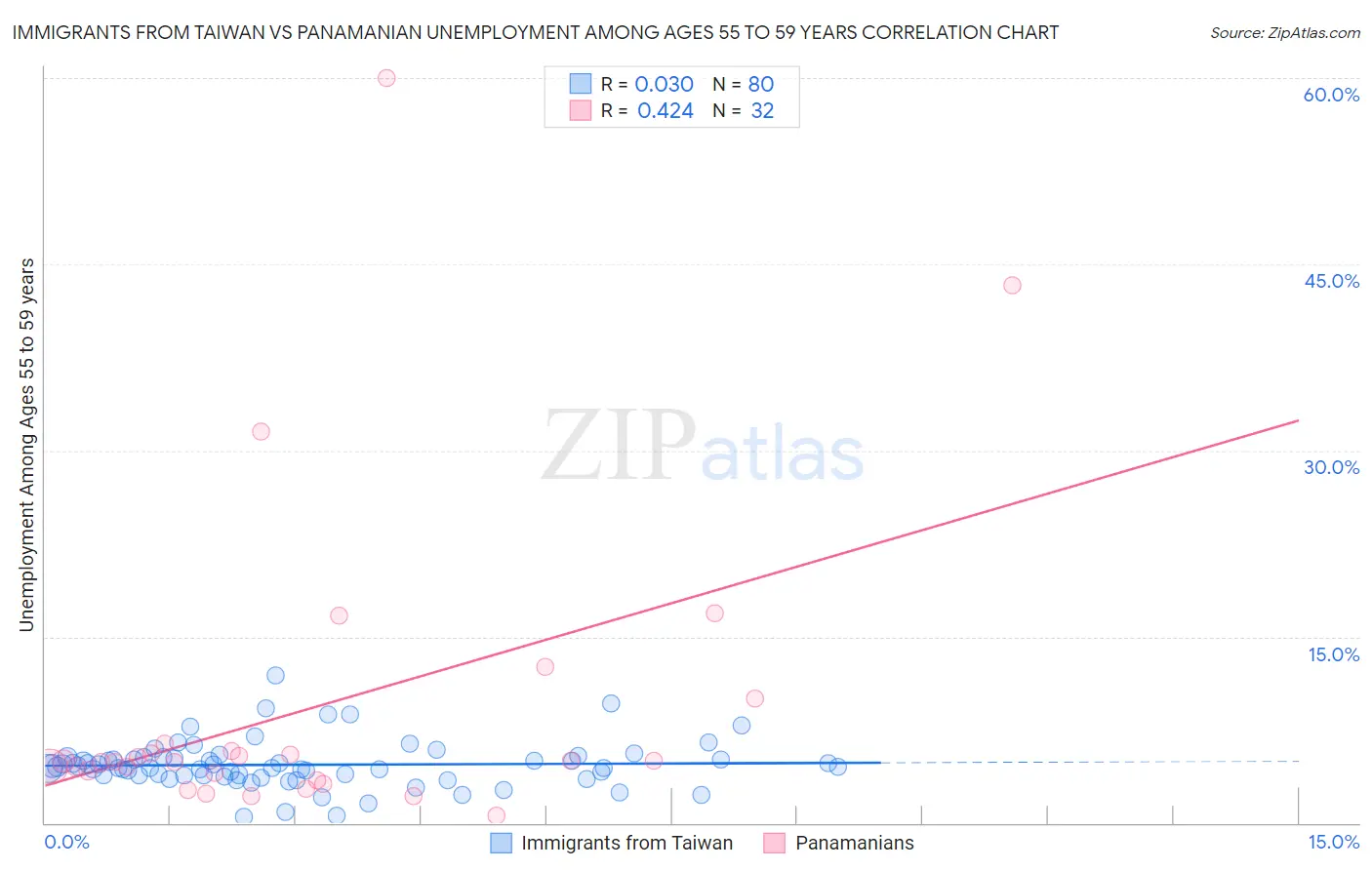 Immigrants from Taiwan vs Panamanian Unemployment Among Ages 55 to 59 years
