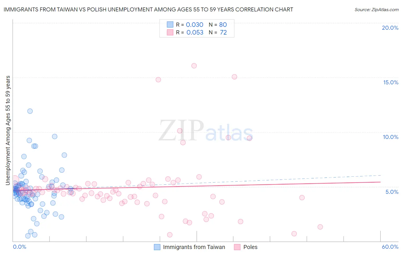 Immigrants from Taiwan vs Polish Unemployment Among Ages 55 to 59 years