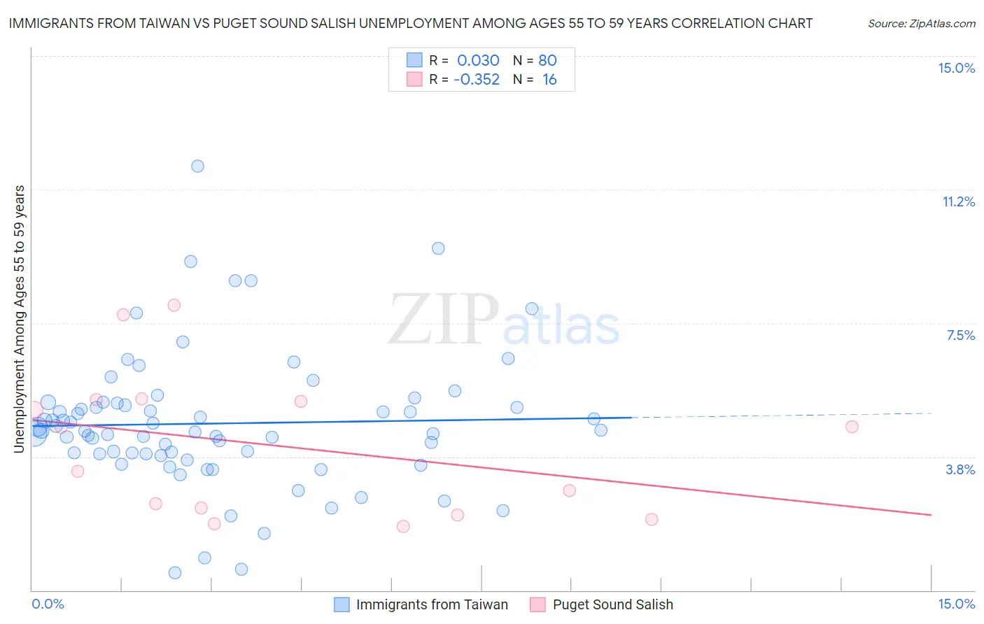 Immigrants from Taiwan vs Puget Sound Salish Unemployment Among Ages 55 to 59 years