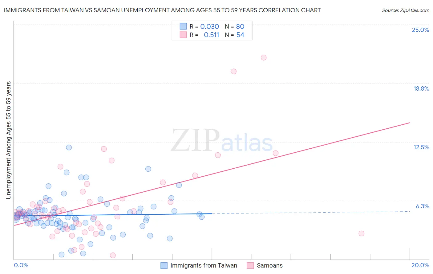 Immigrants from Taiwan vs Samoan Unemployment Among Ages 55 to 59 years