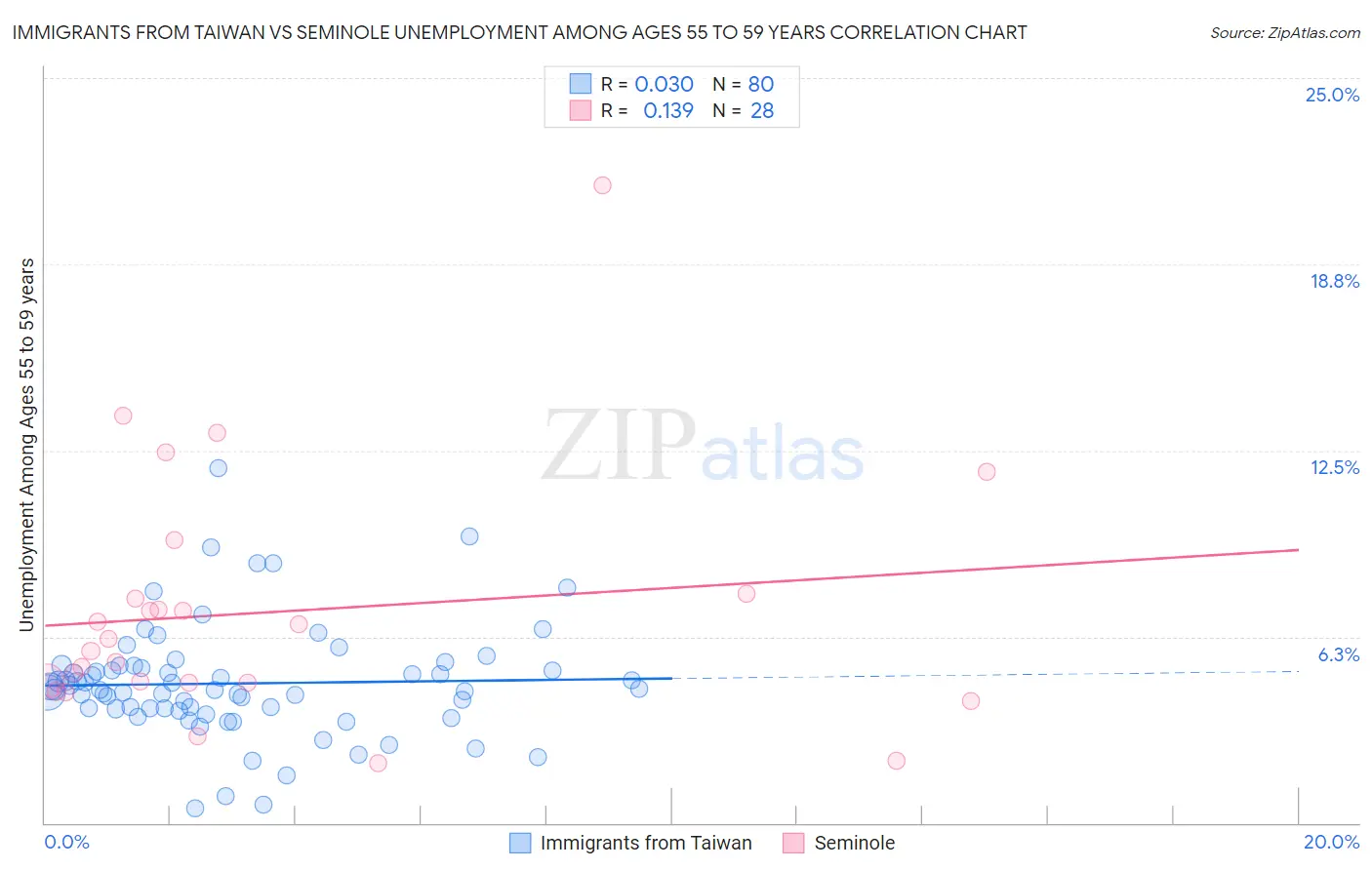 Immigrants from Taiwan vs Seminole Unemployment Among Ages 55 to 59 years