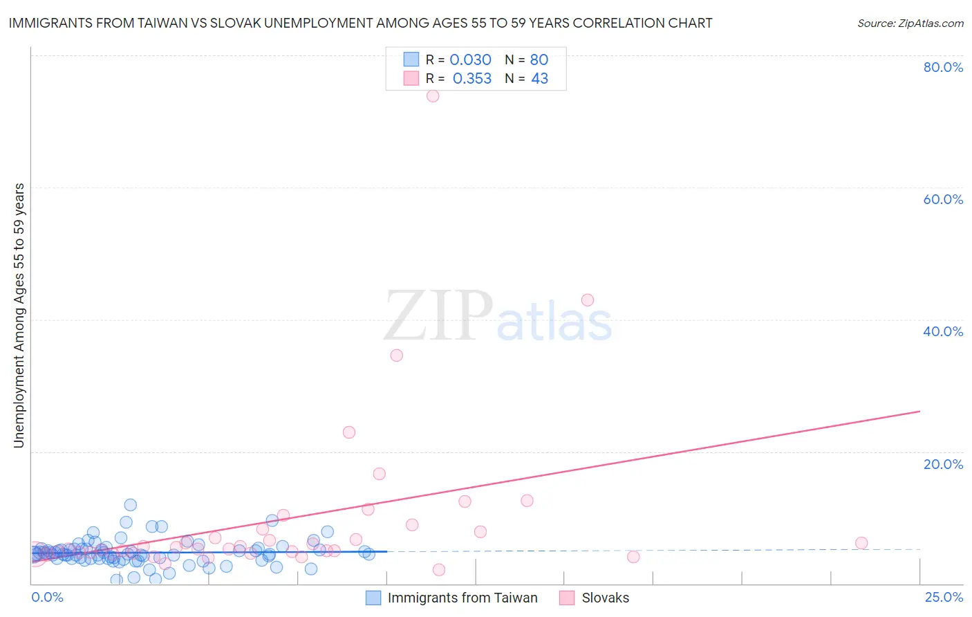 Immigrants from Taiwan vs Slovak Unemployment Among Ages 55 to 59 years