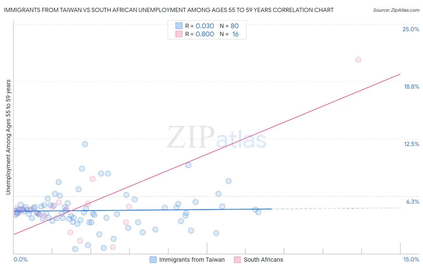 Immigrants from Taiwan vs South African Unemployment Among Ages 55 to 59 years