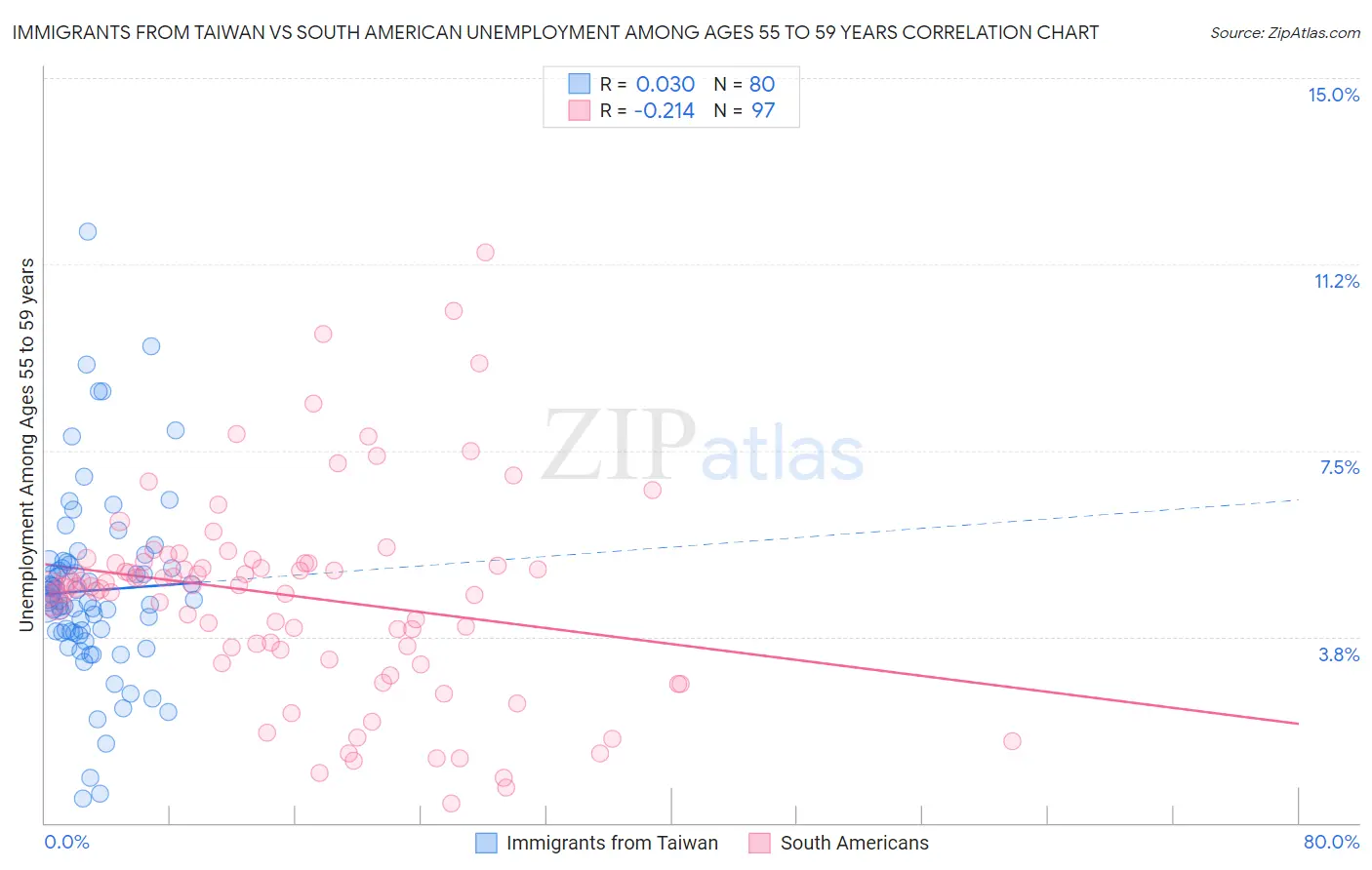 Immigrants from Taiwan vs South American Unemployment Among Ages 55 to 59 years