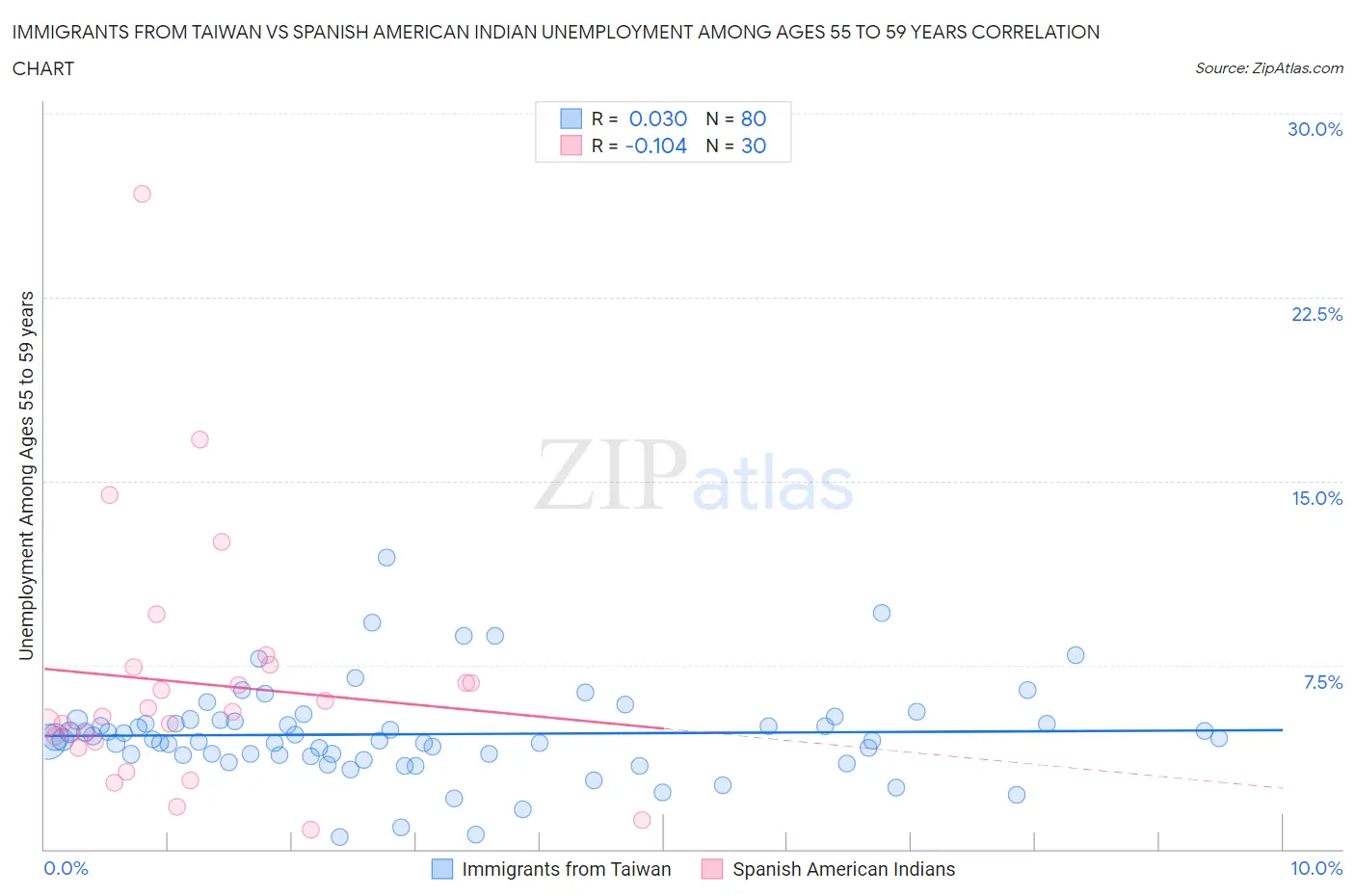 Immigrants from Taiwan vs Spanish American Indian Unemployment Among Ages 55 to 59 years