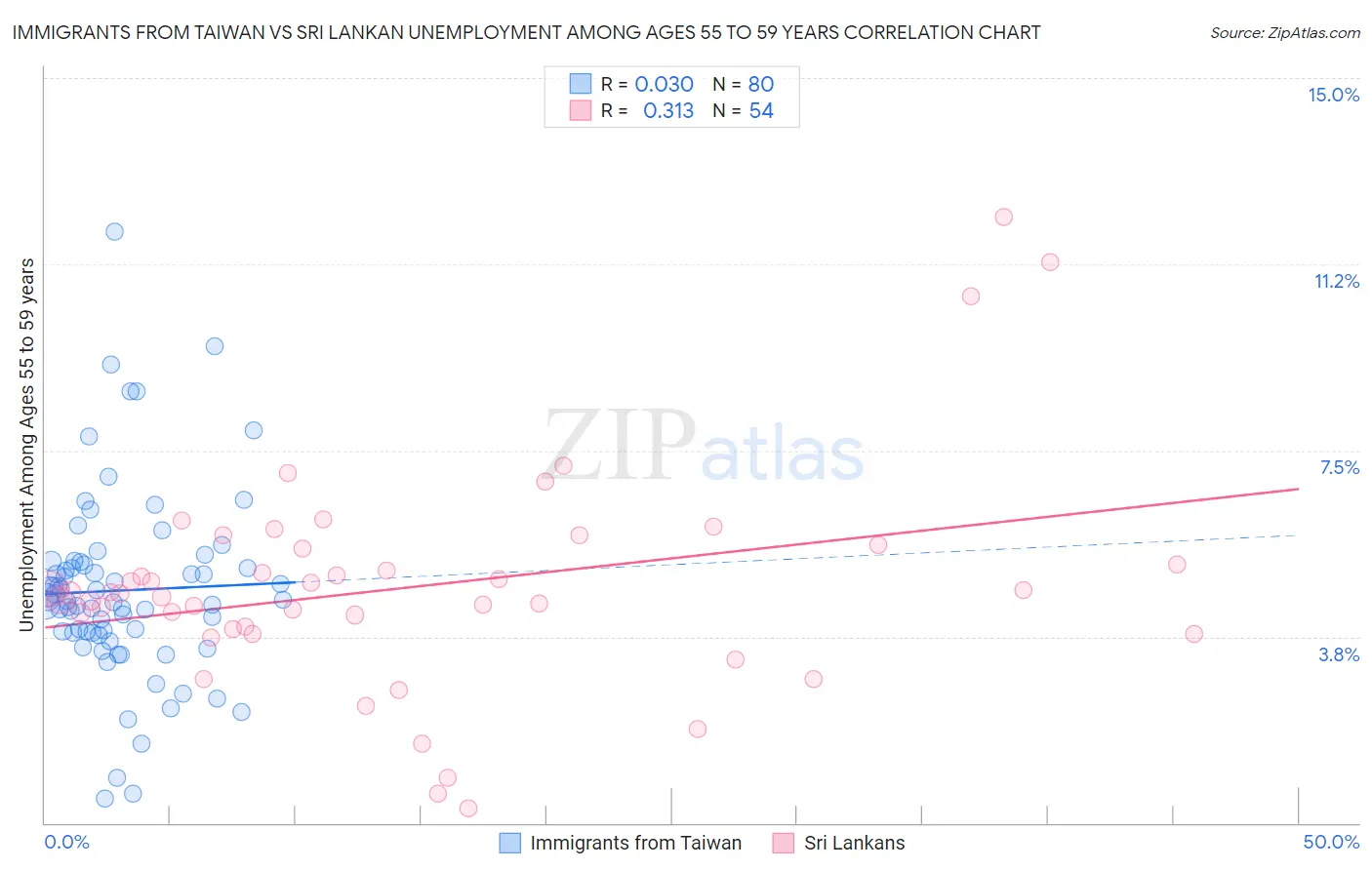 Immigrants from Taiwan vs Sri Lankan Unemployment Among Ages 55 to 59 years