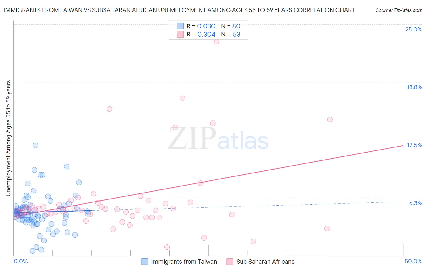Immigrants from Taiwan vs Subsaharan African Unemployment Among Ages 55 to 59 years