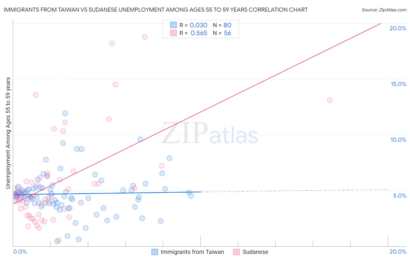 Immigrants from Taiwan vs Sudanese Unemployment Among Ages 55 to 59 years