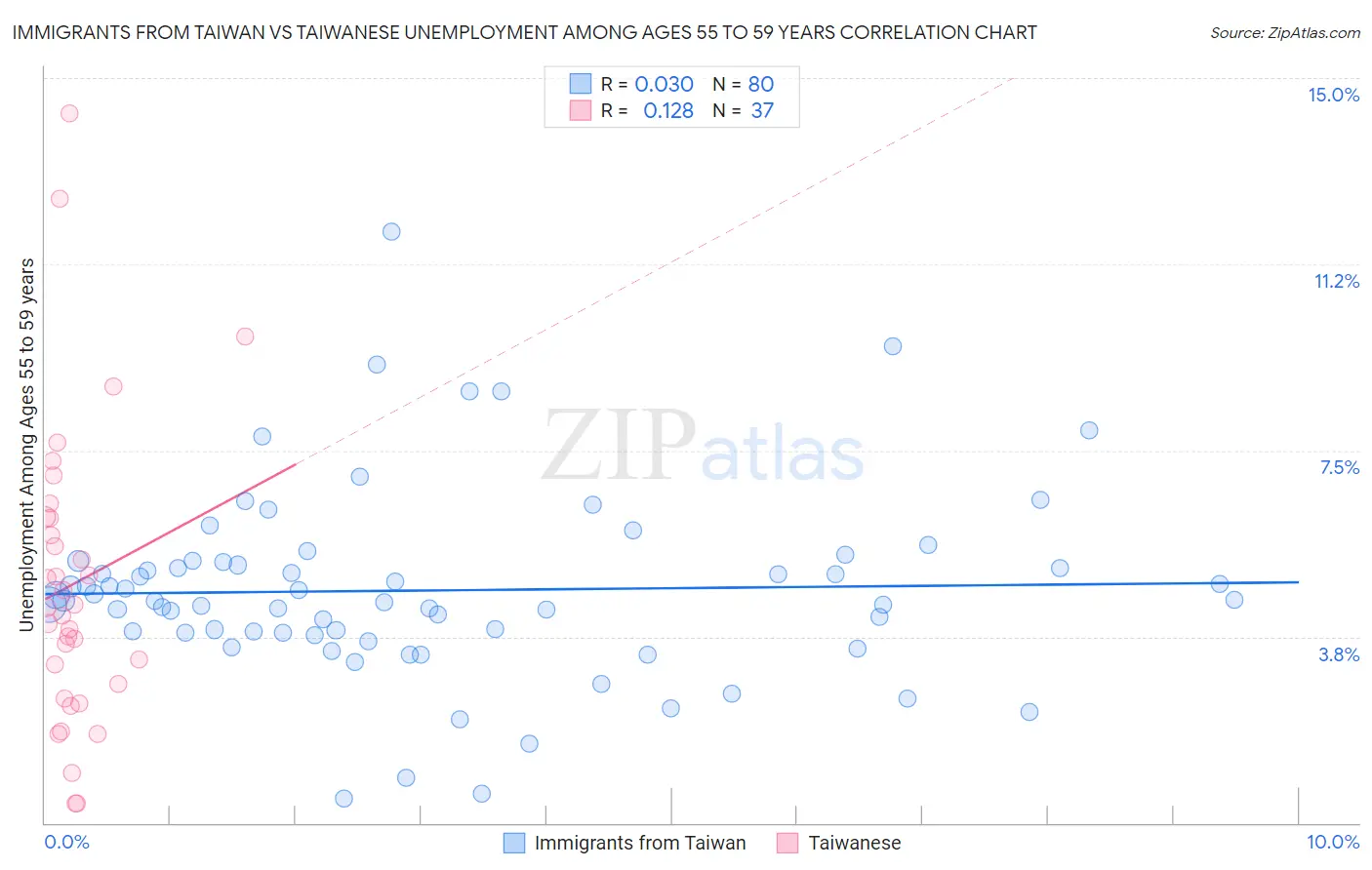 Immigrants from Taiwan vs Taiwanese Unemployment Among Ages 55 to 59 years