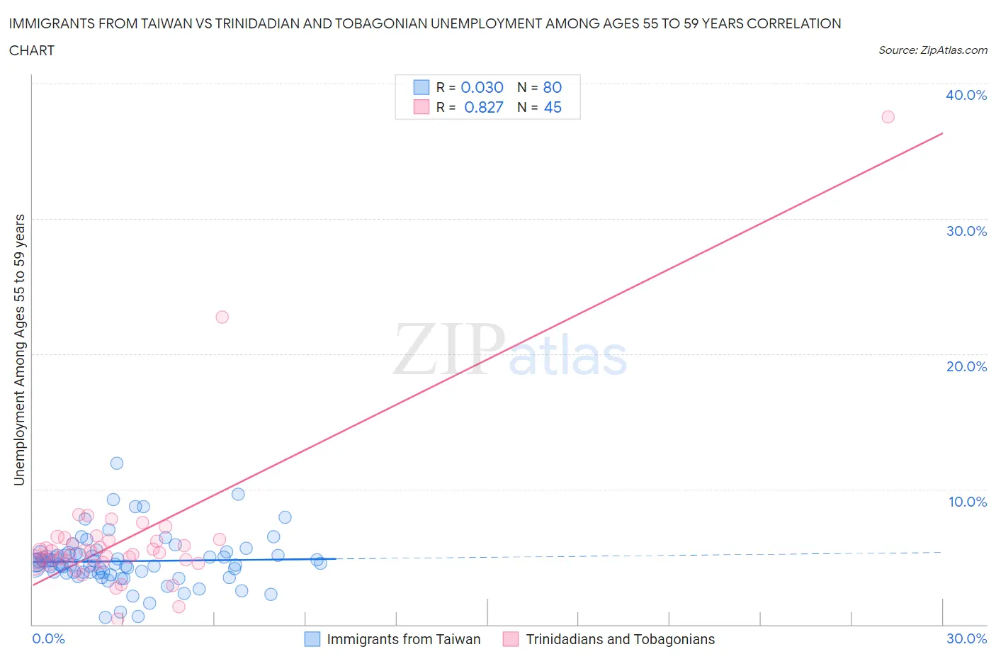 Immigrants from Taiwan vs Trinidadian and Tobagonian Unemployment Among Ages 55 to 59 years