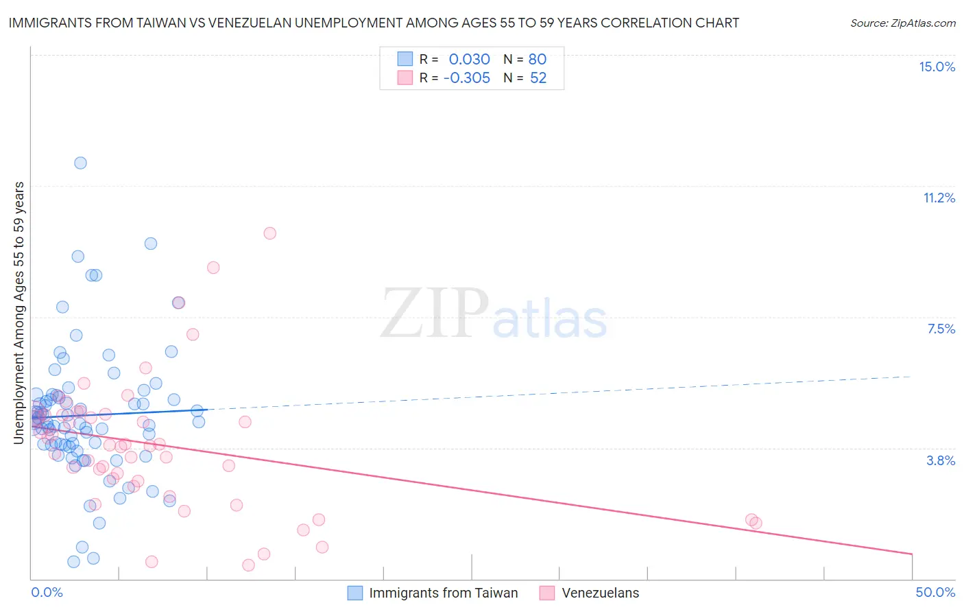 Immigrants from Taiwan vs Venezuelan Unemployment Among Ages 55 to 59 years