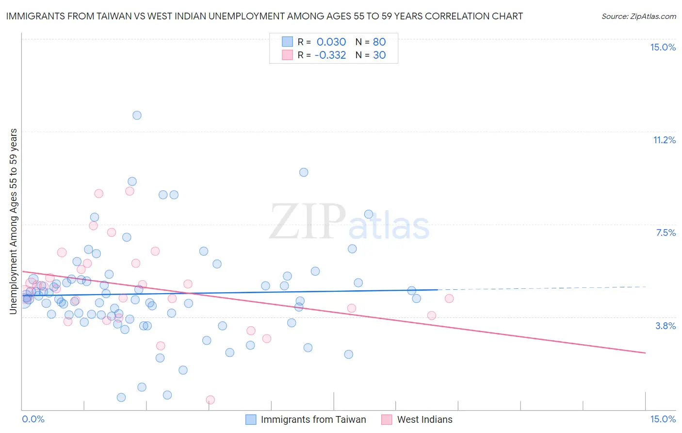 Immigrants from Taiwan vs West Indian Unemployment Among Ages 55 to 59 years