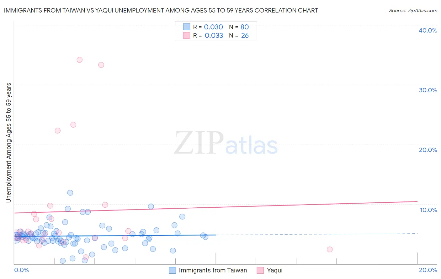 Immigrants from Taiwan vs Yaqui Unemployment Among Ages 55 to 59 years
