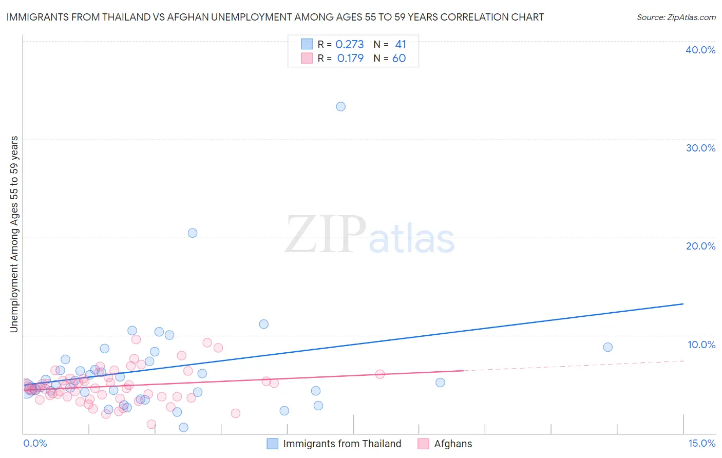 Immigrants from Thailand vs Afghan Unemployment Among Ages 55 to 59 years