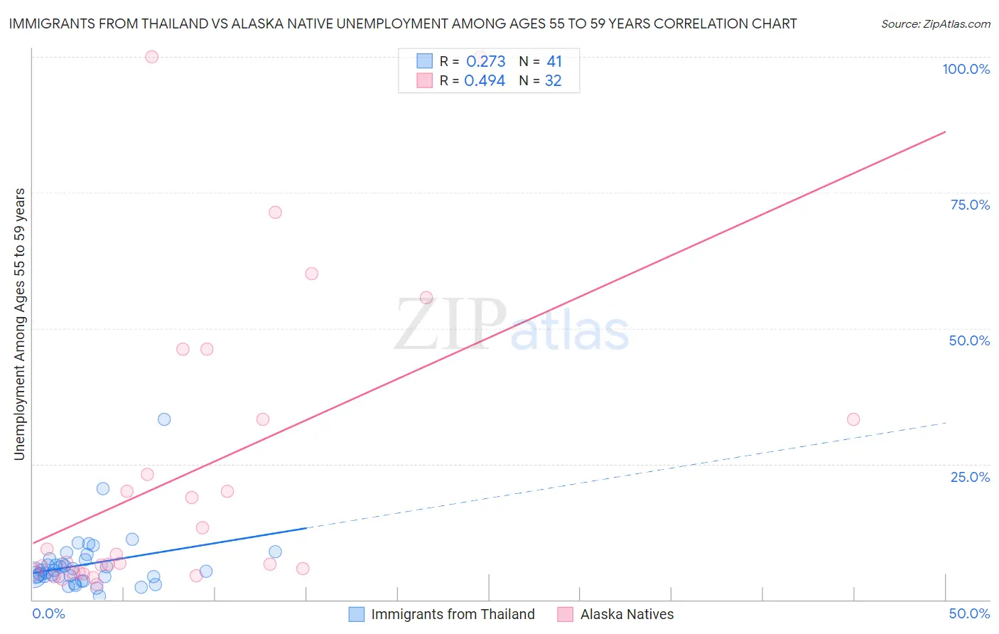 Immigrants from Thailand vs Alaska Native Unemployment Among Ages 55 to 59 years