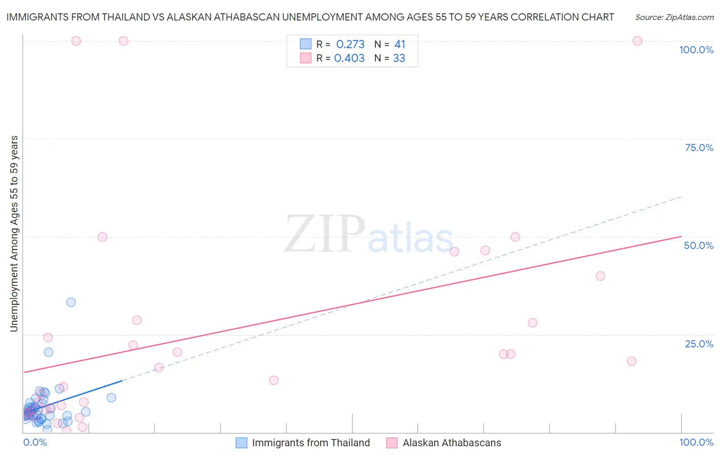 Immigrants from Thailand vs Alaskan Athabascan Unemployment Among Ages 55 to 59 years