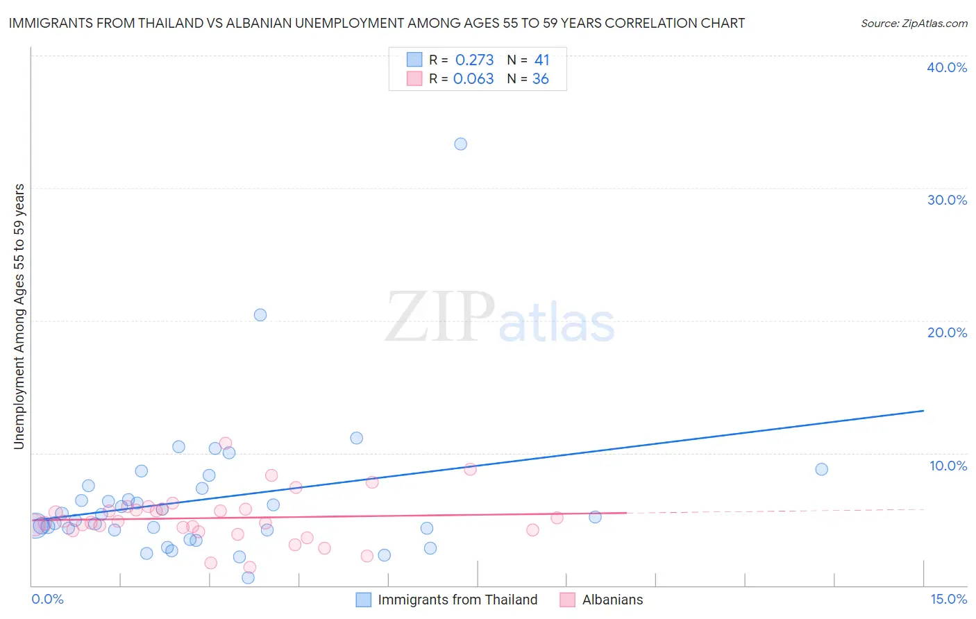 Immigrants from Thailand vs Albanian Unemployment Among Ages 55 to 59 years