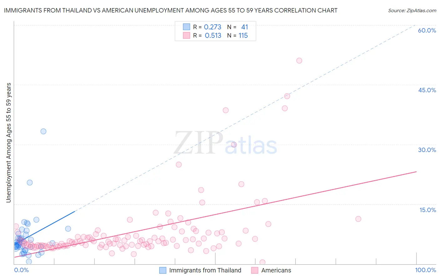 Immigrants from Thailand vs American Unemployment Among Ages 55 to 59 years