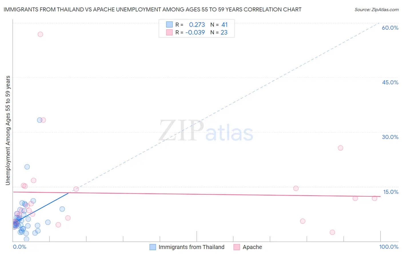Immigrants from Thailand vs Apache Unemployment Among Ages 55 to 59 years