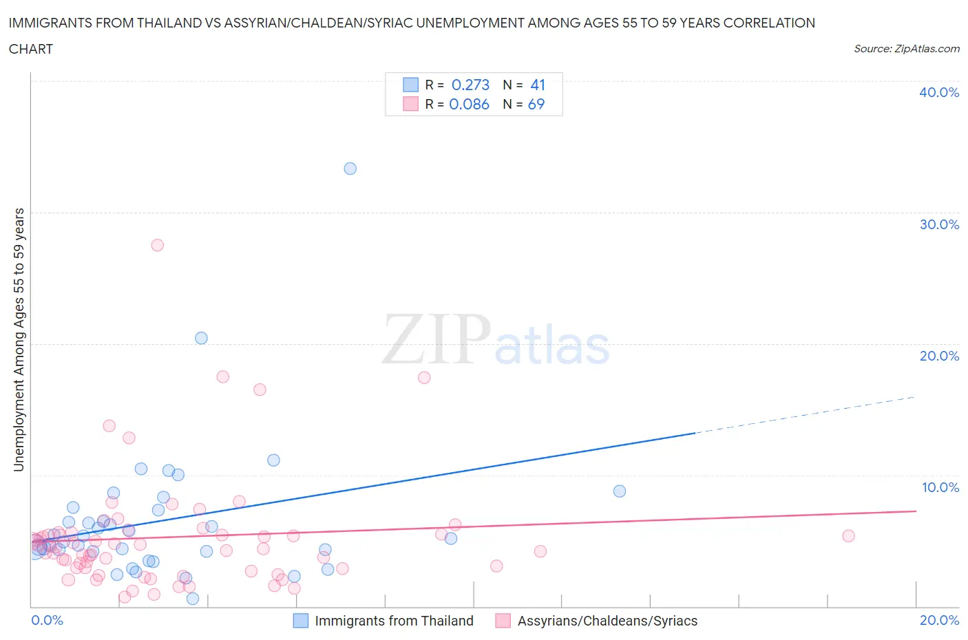 Immigrants from Thailand vs Assyrian/Chaldean/Syriac Unemployment Among Ages 55 to 59 years